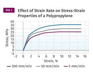 Understanding Strain-Rate Sensitivity In Polymers